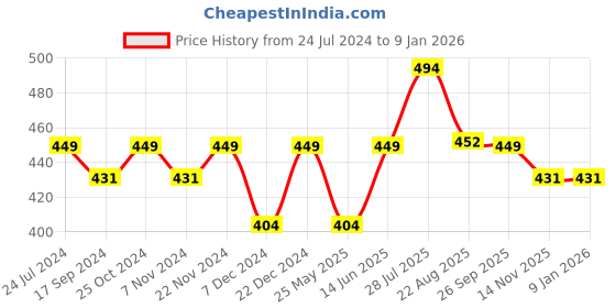 myntra.com Carlton London Men Printed Rubber Thong Flip-Flops carlton london Price History Graph from 24 Jul 2024 to 6 Jan 2026