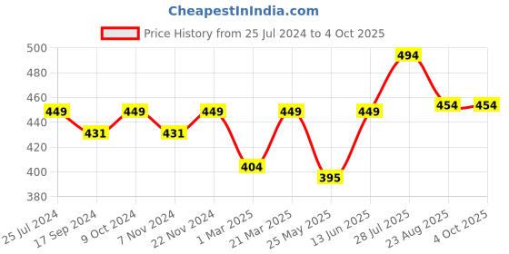 myntra.com Carlton London Men Printed Rubber Thong Flip-Flops carlton london Price History Graph from 25 Jul 2024 to 4 Oct 2025