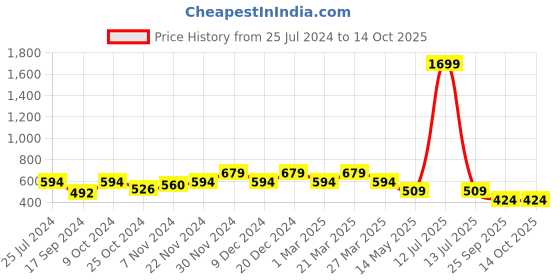 myntra.com Carlton London Men Printed Skid Resistance Clogs carlton london Price History Graph from 25 Jul 2024 to 12 Oct 2025