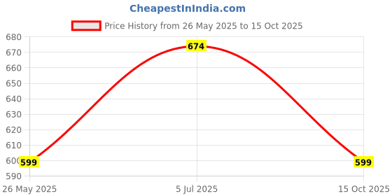 myntra.com Carlton London Men Printed Thong Flip-Flops carlton london Price History Graph from 26 May 2025 to 15 Oct 2025