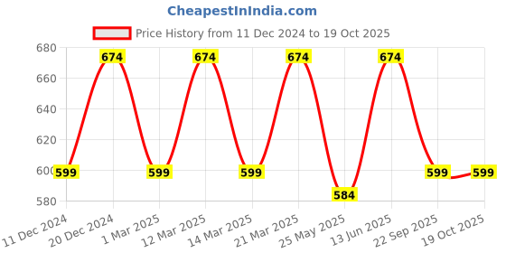 myntra.com Carlton London Men Printed Thong Flip-Flops carlton london Price History Graph from 11 Dec 2024 to 18 Oct 2025