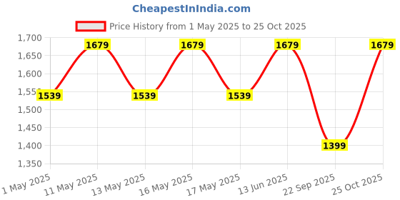 myntra.com Carlton London Men PU Loafers carlton london Price History Graph from 1 May 2025 to 25 Oct 2025