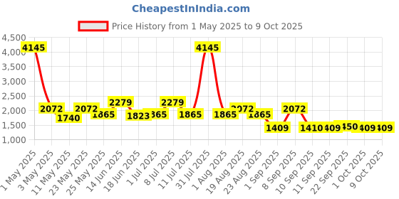 myntra.com Carlton London Men Rectangle Sunglasses with Polarised and UV Protected Lens carlton london Price History Graph from 1 May 2025 to 9 Oct 2025