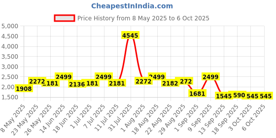 myntra.com Carlton London Men Rectangle Sunglasses with Polarised and UV Protected Lens carlton london Price History Graph from 8 May 2025 to 4 Oct 2025