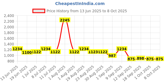 myntra.com Carlton London Men Rectangle Sunglasses with Polarised and UV Protected Lens carlton london Price History Graph from 13 Jun 2025 to 7 Oct 2025