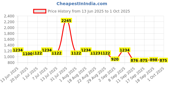 myntra.com Carlton London Men Rectangle Sunglasses with Polarised and UV Protected Lens carlton london Price History Graph from 13 Jun 2025 to 1 Oct 2025