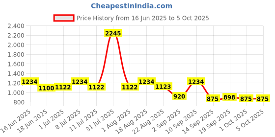 myntra.com Carlton London Men Rectangle Sunglasses with Polarised and UV Protected Lens carlton london Price History Graph from 16 Jun 2025 to 4 Oct 2025