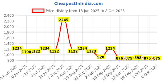 myntra.com Carlton London Men Rectangle Sunglasses with Polarised and UV Protected Lens carlton london Price History Graph from 13 Jun 2025 to 8 Oct 2025