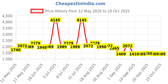 myntra.com Carlton London Men Rectangle Sunglasses with Polarised and UV Protected Lens carlton london Price History Graph from 12 May 2025 to 9 Oct 2025