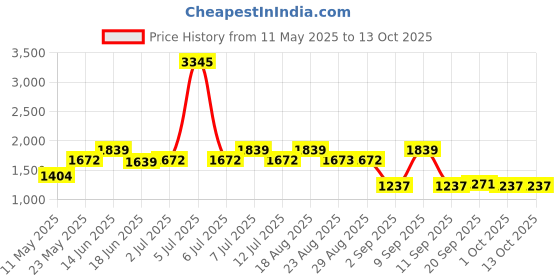 myntra.com Carlton London Men Rectangle Sunglasses with Polarised and UV Protected Lens carlton london Price History Graph from 11 May 2025 to 12 Oct 2025