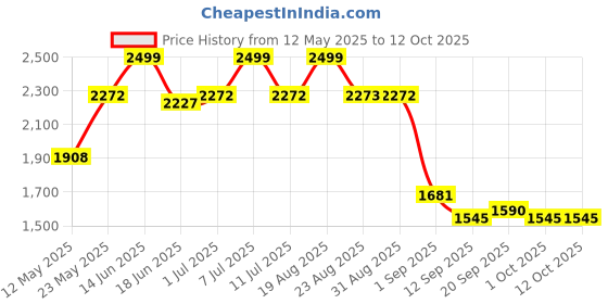 myntra.com Carlton London Men Rectangle Sunglasses with Polarised and UV Protected Lens carlton london Price History Graph from 12 May 2025 to 12 Oct 2025