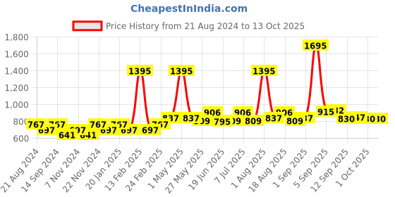 myntra.com Carlton London Men Rectangle Sunglasses with UV Protected Lens carlton london Price History Graph from 21 Aug 2024 to 13 Oct 2025
