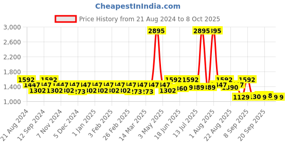 myntra.com Carlton London Men Rectangle Sunglasses with UV Protected Lens carlton london Price History Graph from 21 Aug 2024 to 7 Oct 2025