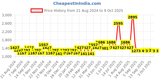 myntra.com Carlton London Men Rectangle Sunglasses with UV Protected Lens carlton london Price History Graph from 21 Aug 2024 to 9 Oct 2025
