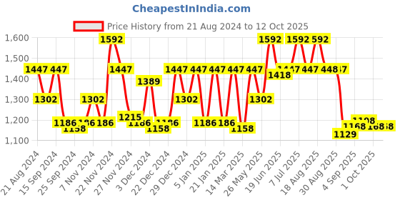 myntra.com Carlton London Men Rectangle Sunglasses with UV Protected Lens carlton london Price History Graph from 21 Aug 2024 to 12 Oct 2025