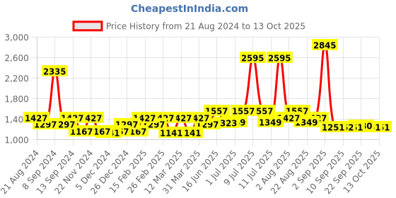 myntra.com Carlton London Men Rectangle Sunglasses with UV Protected Lens carlton london Price History Graph from 21 Aug 2024 to 12 Oct 2025