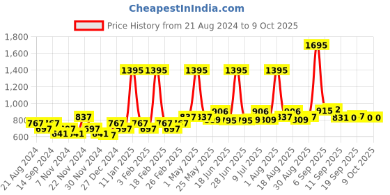 myntra.com Carlton London Men Rectangle Sunglasses with UV Protected Lens carlton london Price History Graph from 21 Aug 2024 to 9 Oct 2025