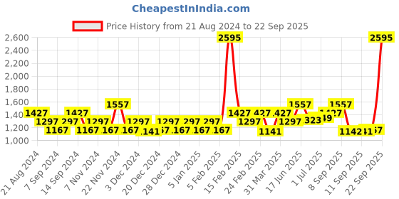 myntra.com Carlton London Men Rectangle Sunglasses with UV Protected Lens carlton london Price History Graph from 21 Aug 2024 to 22 Sep 2025