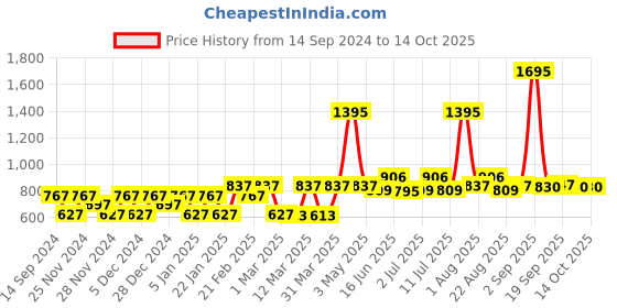 myntra.com Carlton London Men Rectangle Sunglasses with UV Protected Lens carlton london Price History Graph from 14 Sep 2024 to 14 Oct 2025