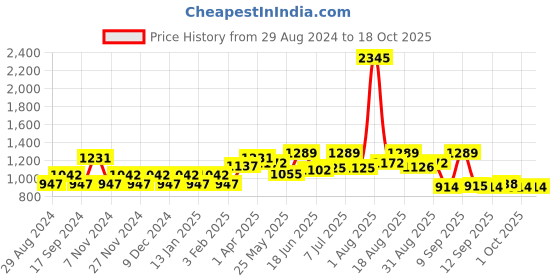 myntra.com Carlton London Men Rectangle Sunglasses with UV Protected Lens carlton london Price History Graph from 29 Aug 2024 to 18 Oct 2025