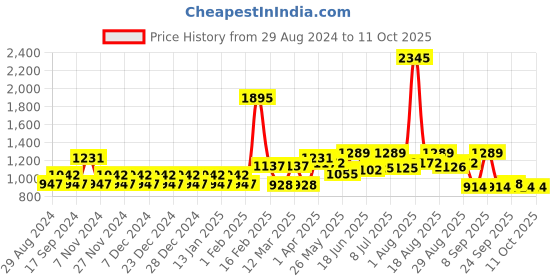 myntra.com Carlton London Men Rectangle Sunglasses with UV Protected Lens carlton london Price History Graph from 29 Aug 2024 to 11 Oct 2025
