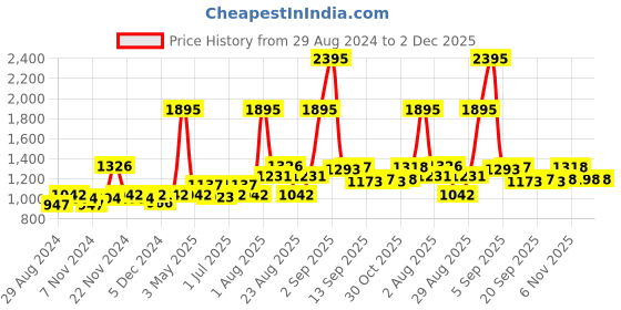 myntra.com Carlton London Men Rectangle Sunglasses with UV Protected Lens carlton london Price History Graph from 29 Aug 2024 to 1 Dec 2025