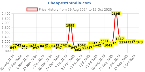 myntra.com Carlton London Men Rectangle Sunglasses with UV Protected Lens carlton london Price History Graph from 29 Aug 2024 to 15 Oct 2025