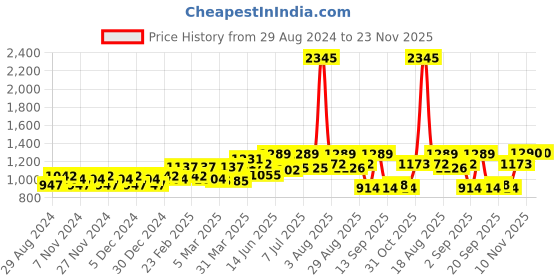 myntra.com Carlton London Men Rectangle Sunglasses with UV Protected Lens carlton london Price History Graph from 29 Aug 2024 to 22 Nov 2025