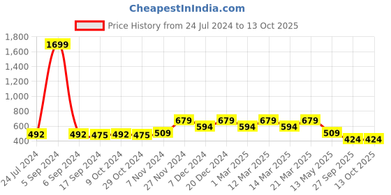 myntra.com Carlton London Men Red & Black Thong Flip-Flops carlton london Price History Graph from 24 Jul 2024 to 12 Oct 2025