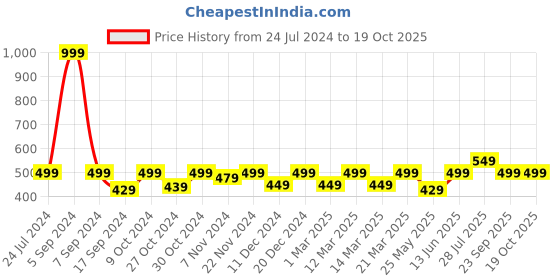 myntra.com Carlton London Men Red & Black Thong Flip-Flops carlton london Price History Graph from 24 Jul 2024 to 18 Oct 2025