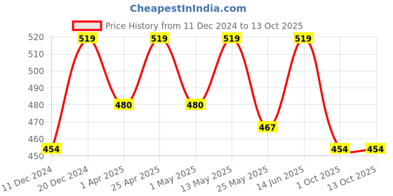 myntra.com Carlton London Men Red & Navy Blue Solid Thong Flip-Flops carlton london Price History Graph from 11 Dec 2024 to 12 Oct 2025