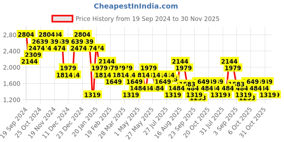 myntra.com Carlton London Men Round Toe Derbys carlton london Price History Graph from 19 Sep 2024 to 30 Nov 2025