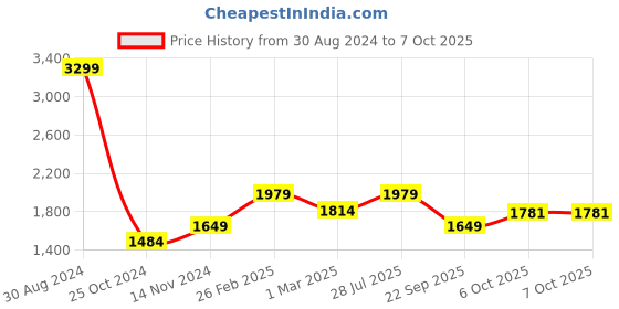 myntra.com Carlton London Men Round-Toe Formal Derbys carlton london Price History Graph from 30 Aug 2024 to 4 Oct 2025