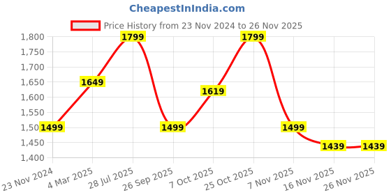 myntra.com Carlton London Men Round Toe Formal Oxfords carlton london Price History Graph from 23 Nov 2024 to 24 Nov 2025