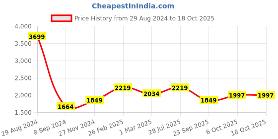 myntra.com Carlton London Men Round Toe Leather Formal Derbys carlton london Price History Graph from 29 Aug 2024 to 4 Oct 2025
