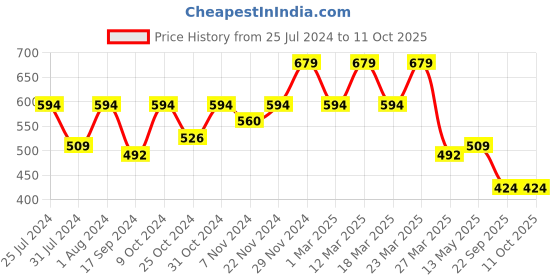 myntra.com Carlton London Men Rubber Clogs carlton london Price History Graph from 25 Jul 2024 to 10 Oct 2025