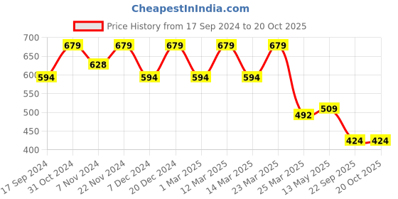 myntra.com Carlton London Men Rubber Clogs carlton london Price History Graph from 17 Sep 2024 to 17 Oct 2025
