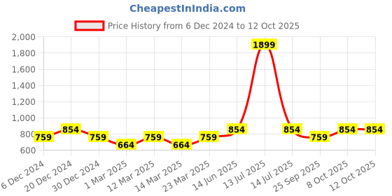 myntra.com Carlton London Men Rubber Clogs carlton london Price History Graph from 6 Dec 2024 to 12 Oct 2025