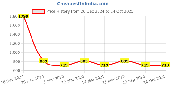 myntra.com Carlton London Men Rubber Clogs carlton london Price History Graph from 26 Dec 2024 to 14 Oct 2025