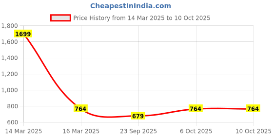 myntra.com Carlton London Men Rubber Clogs carlton london Price History Graph from 14 Mar 2025 to 10 Oct 2025