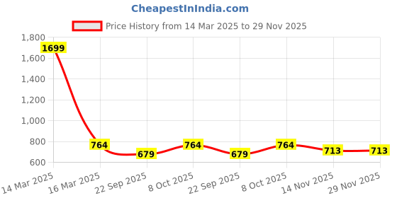 myntra.com Carlton London Men Rubber Clogs carlton london Price History Graph from 14 Mar 2025 to 29 Nov 2025