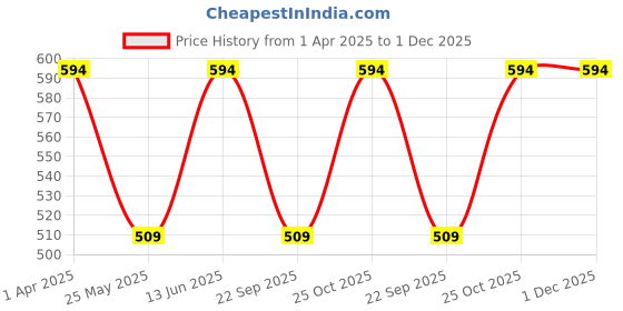 myntra.com Carlton London Men Rubber Clogs carlton london Price History Graph from 1 Apr 2025 to 30 Nov 2025