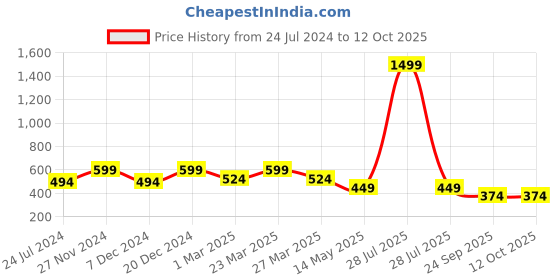 myntra.com Carlton London Men Rubber Sliders carlton london Price History Graph from 24 Jul 2024 to 11 Oct 2025