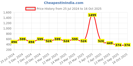 myntra.com Carlton London Men Rubber Sliders carlton london Price History Graph from 25 Jul 2024 to 15 Oct 2025