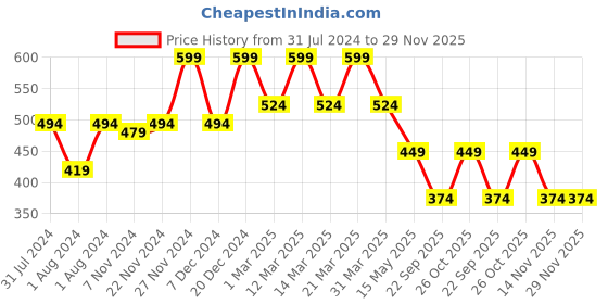 myntra.com Carlton London Men Rubber Sliders carlton london Price History Graph from 31 Jul 2024 to 29 Nov 2025