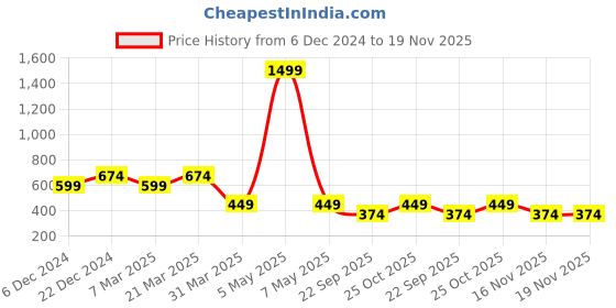 myntra.com Carlton London Men Rubber Thong Flip-Flops carlton london Price History Graph from 6 Dec 2024 to 19 Nov 2025