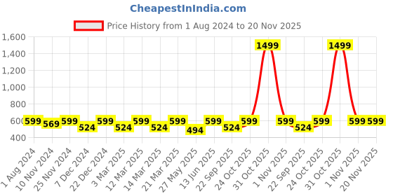myntra.com Carlton London Men Rubber Thong Flip-Flops carlton london Price History Graph from 1 Aug 2024 to 20 Nov 2025