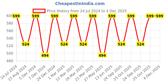 myntra.com Carlton London Men Rubber Thong Flip-Flops carlton london Price History Graph from 24 Jul 2024 to 3 Dec 2025