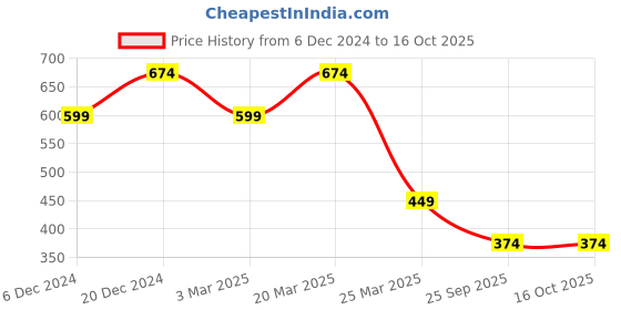myntra.com Carlton London Men Rubber Thong Flip-Flops carlton london Price History Graph from 6 Dec 2024 to 16 Oct 2025