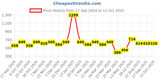 myntra.com Carlton London Men Rubber Thong Flip-Flops carlton london Price History Graph from 17 Sep 2024 to 11 Oct 2025